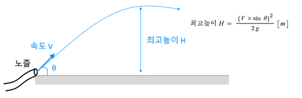 유체의 상승 높이