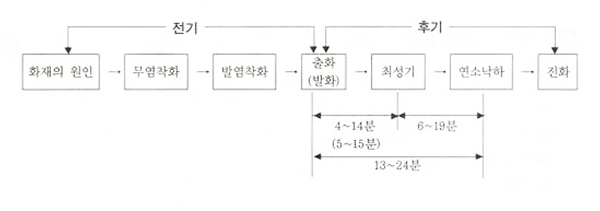 목조건축물의 화재진행상황